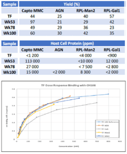 Streamline Purification of Glycosylated Proteins with Recombinant Prokaryotic Lectins — research figure 2